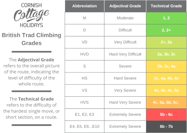 British Trad Climbing Grades.